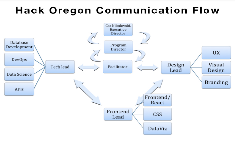 Hack Oregon Communication Flow