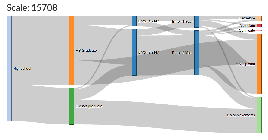 graph of graduation raes that did not meet expectations