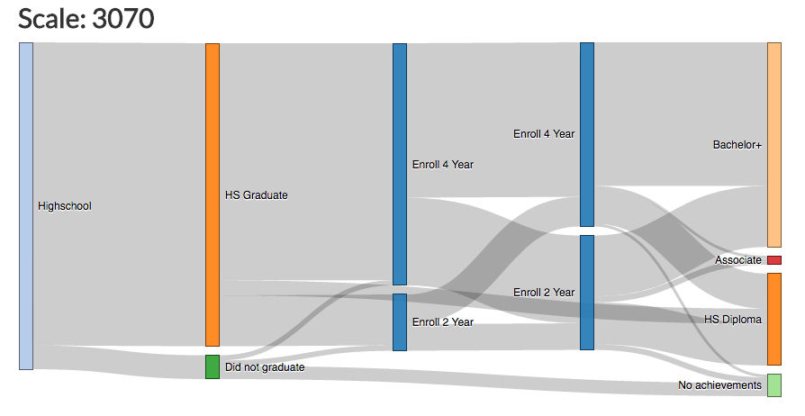graph of graduation rates that exceeded expectations