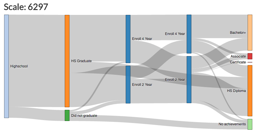graph of graduation rates that met expecations